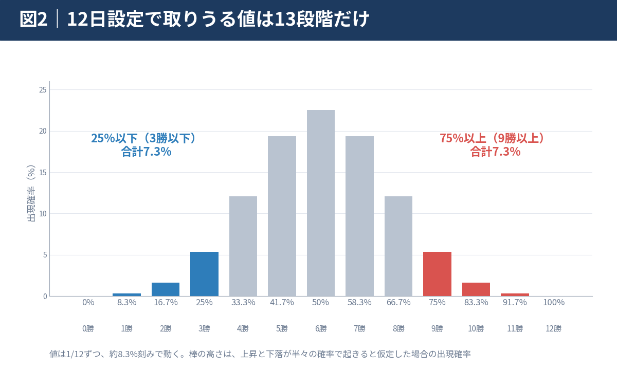 12日設定のサイコロジカルラインが取りうる13段階の値と、上昇と下落が半々と仮定した場合の出現確率