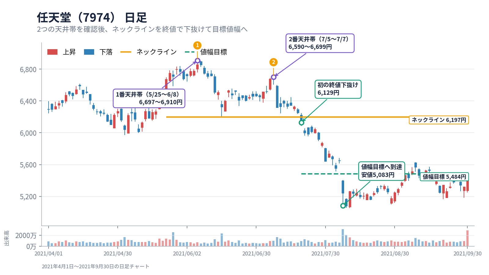 任天堂(7974)の日足。2021年5〜7月に2つの天井帯を形成し、7月19日にネックライン6,197円を終値で下抜け、値幅目標5,484円へ到達したチャート。