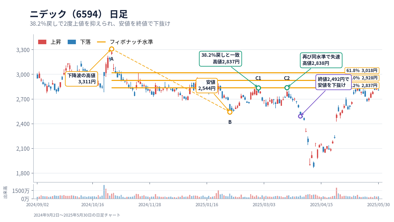 ニデック（6594）の日足で、高値3,311円から安値2,544円の38.2％戻し2,837円で2度上値を抑えられた実例