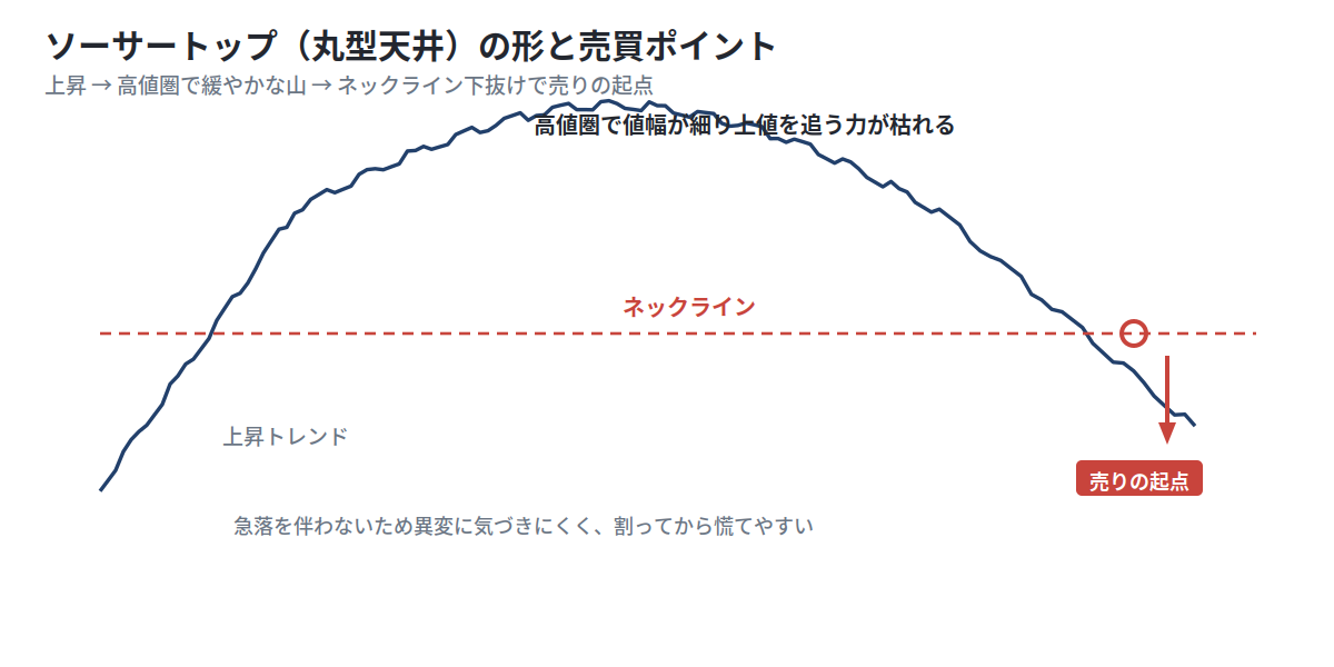 ソーサートップは天井圏で出る下落転換のサイン
