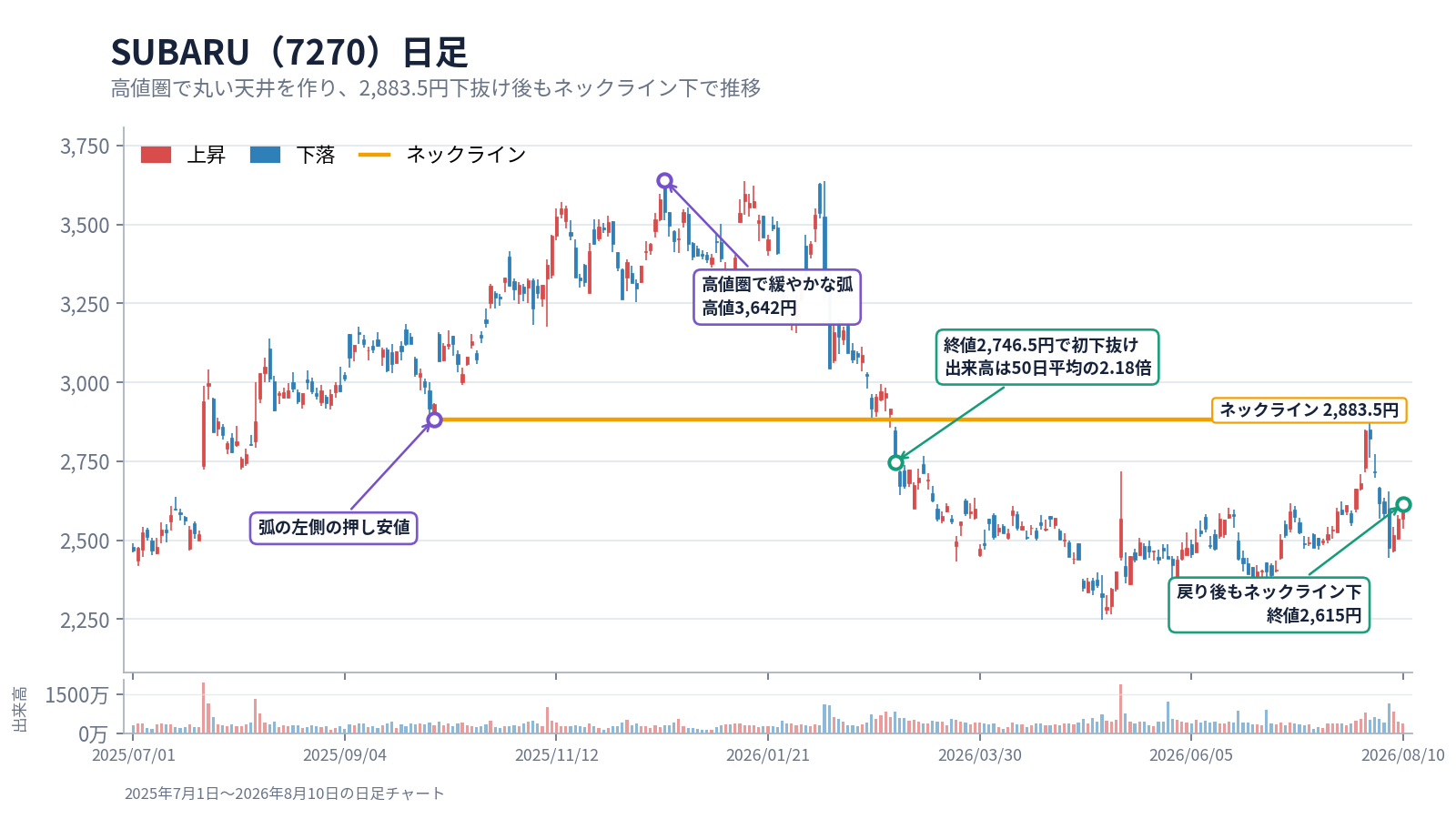 SUBARU（7270）の日足に現れたソーサートップ。2025年10月3日の安値2,883.5円をネックラインとし、12月16日の高値3,642円を中心に丸い天井を作り、2026年3月3日に終値2,746.5円で初めて下抜けたチャート