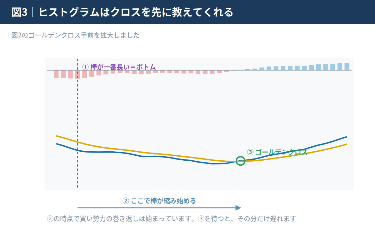 ヒストグラム変化でトレンド転換の前兆を察知する