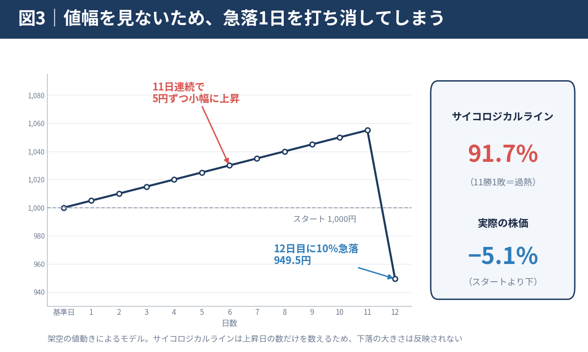 小幅な上昇が11日続いた後に10%急落しても、サイコロジカルラインは91.7%のままとなるモデル図