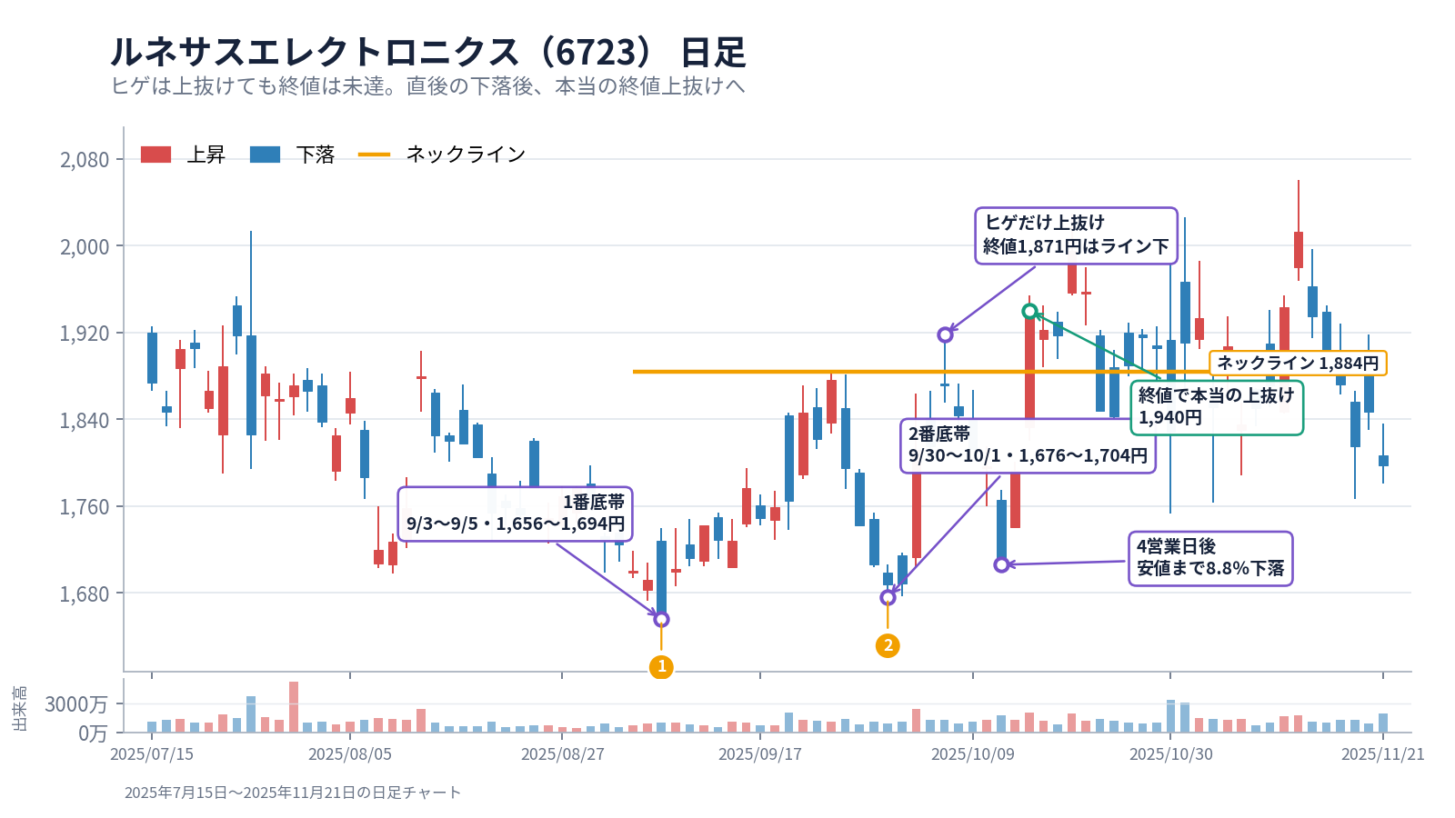 ルネサスエレクトロニクス(6723)の日足。2025年10月7日はネックラインをヒゲで上抜けたが終値は下に残り、4営業日後に安値まで8.8%下落したブルトラップのチャート。