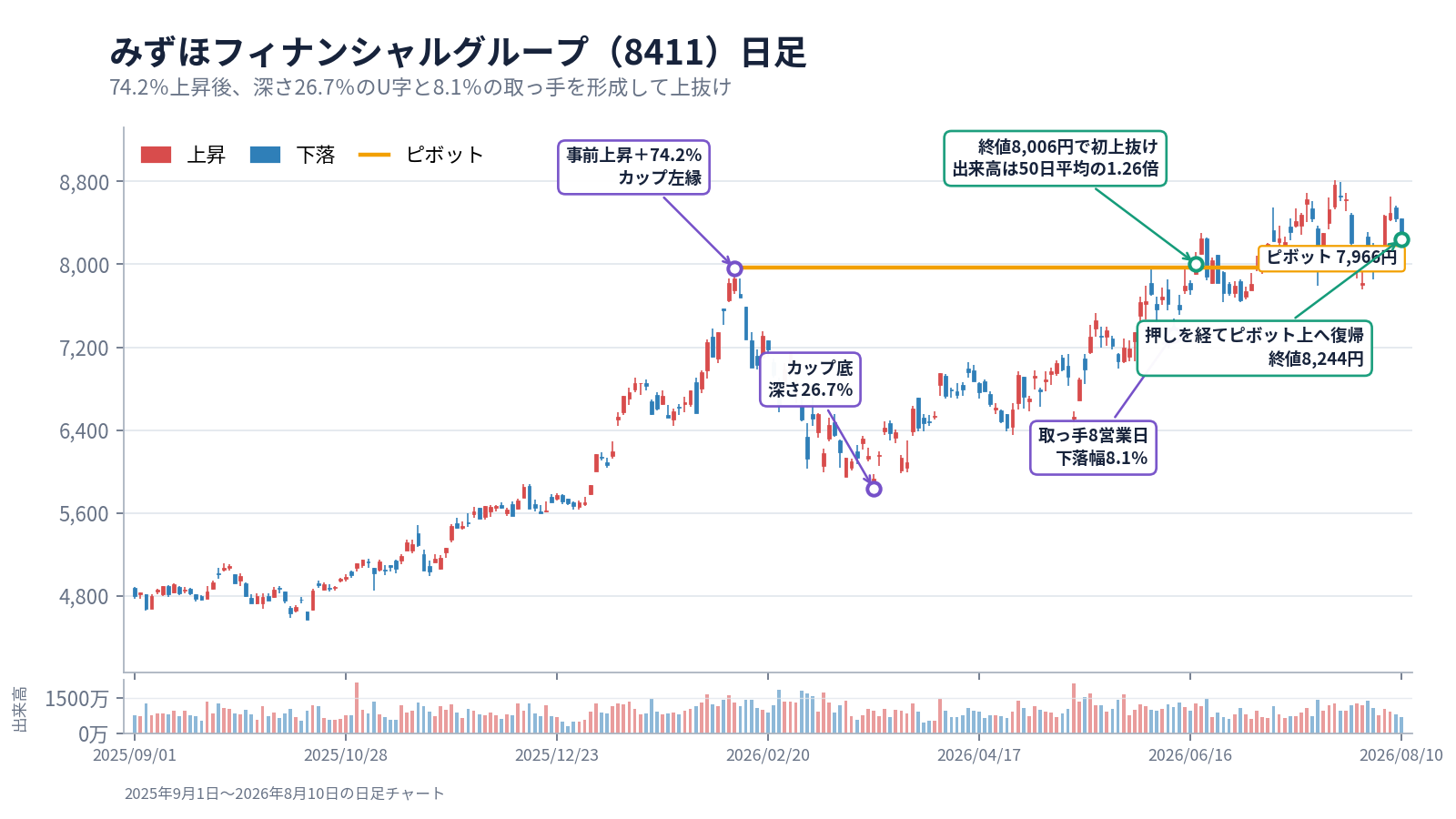 みずほフィナンシャルグループ（8411）の日足に現れたカップウィズハンドル。74.2％上昇後に15.2週、深さ26.7％のU字と8営業日、下落幅8.1％の取っ手を形成し、2026年6月17日にピボット7,966円を終値8,006円で初めて上抜けたチャート