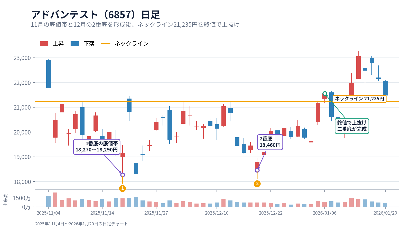 アドバンテストの2つの安値とネックライン上抜けを示す日足チャート