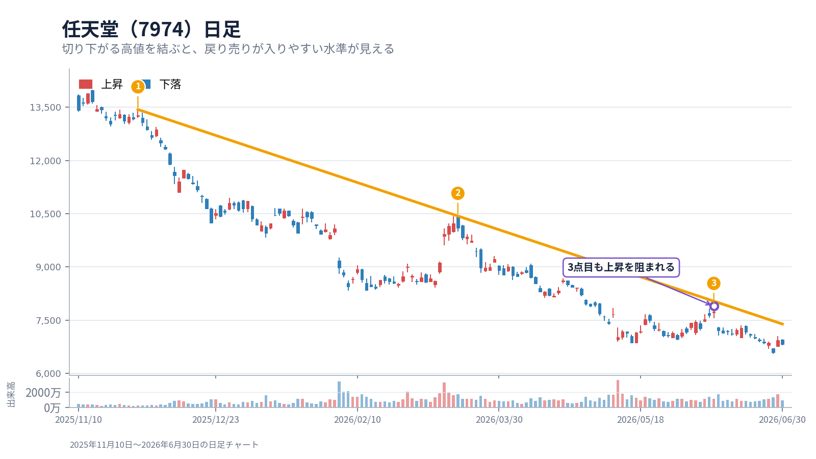 任天堂の日足チャートで3つの切り下がる高値を結んだ下降トレンドライン