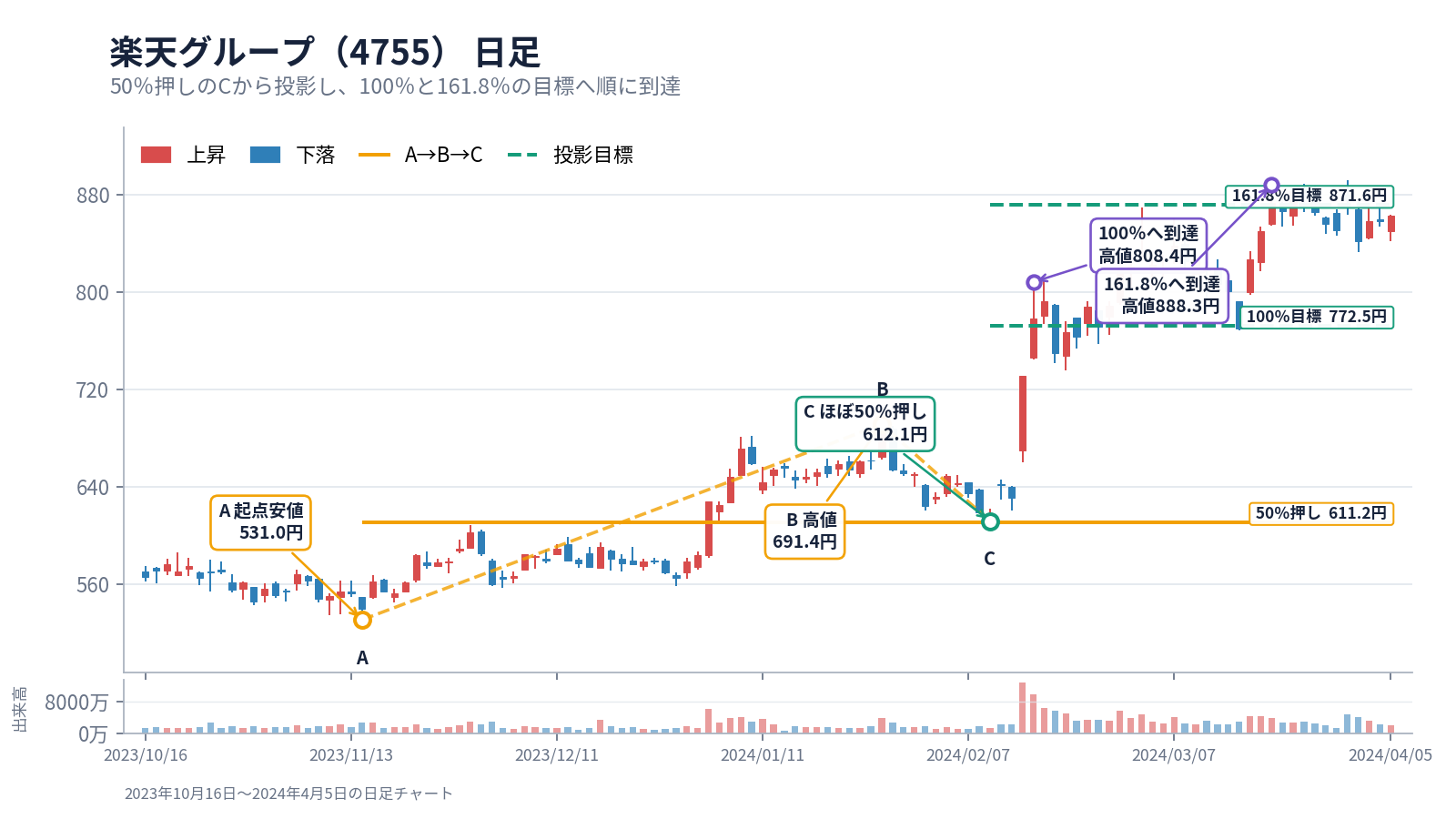 楽天グループ（4755）の日足で、AからBの値幅をCから投影し100％と161.8％へ到達した実例