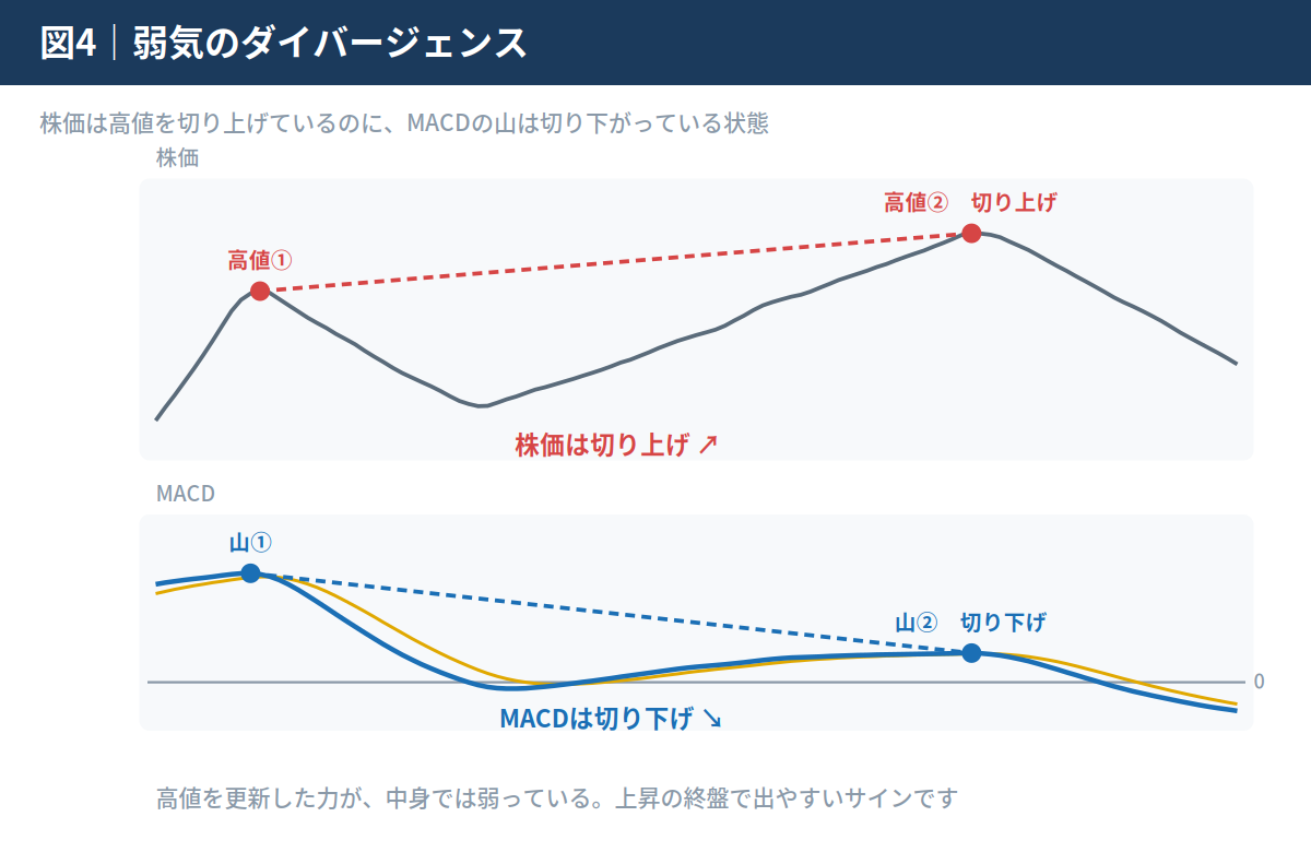 ダイバージェンス発生時の着眼点と具体的な売買例
