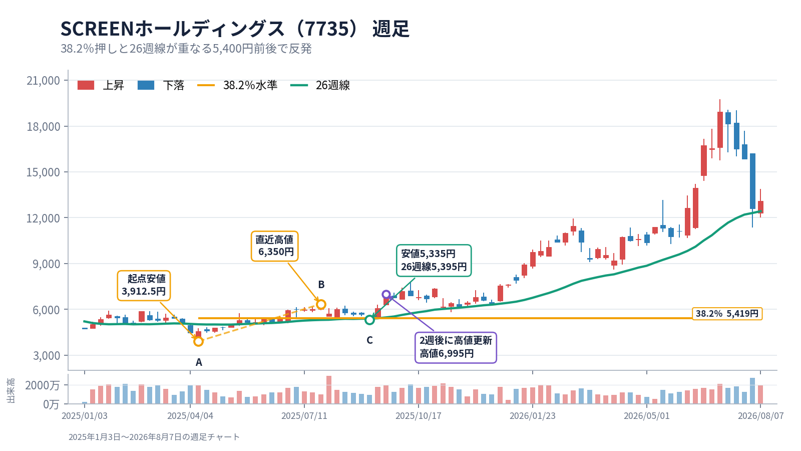 SCREENホールディングス（7735）の週足で、38.2％押しと26週線が5,400円前後で重なり反発した実例
