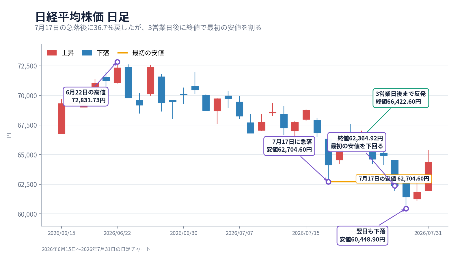 日経平均株価の2026年7月の急落、短期反発、最初の安値割れを示す日足チャート