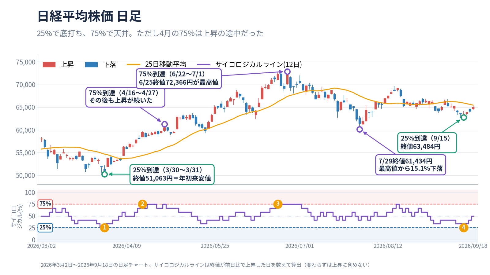 日経平均株価の日足。2026年3月30日と31日に25%、6月22日から7月1日に75%へ到達し、6月25日の終値72,366円が最高値となったチャート
