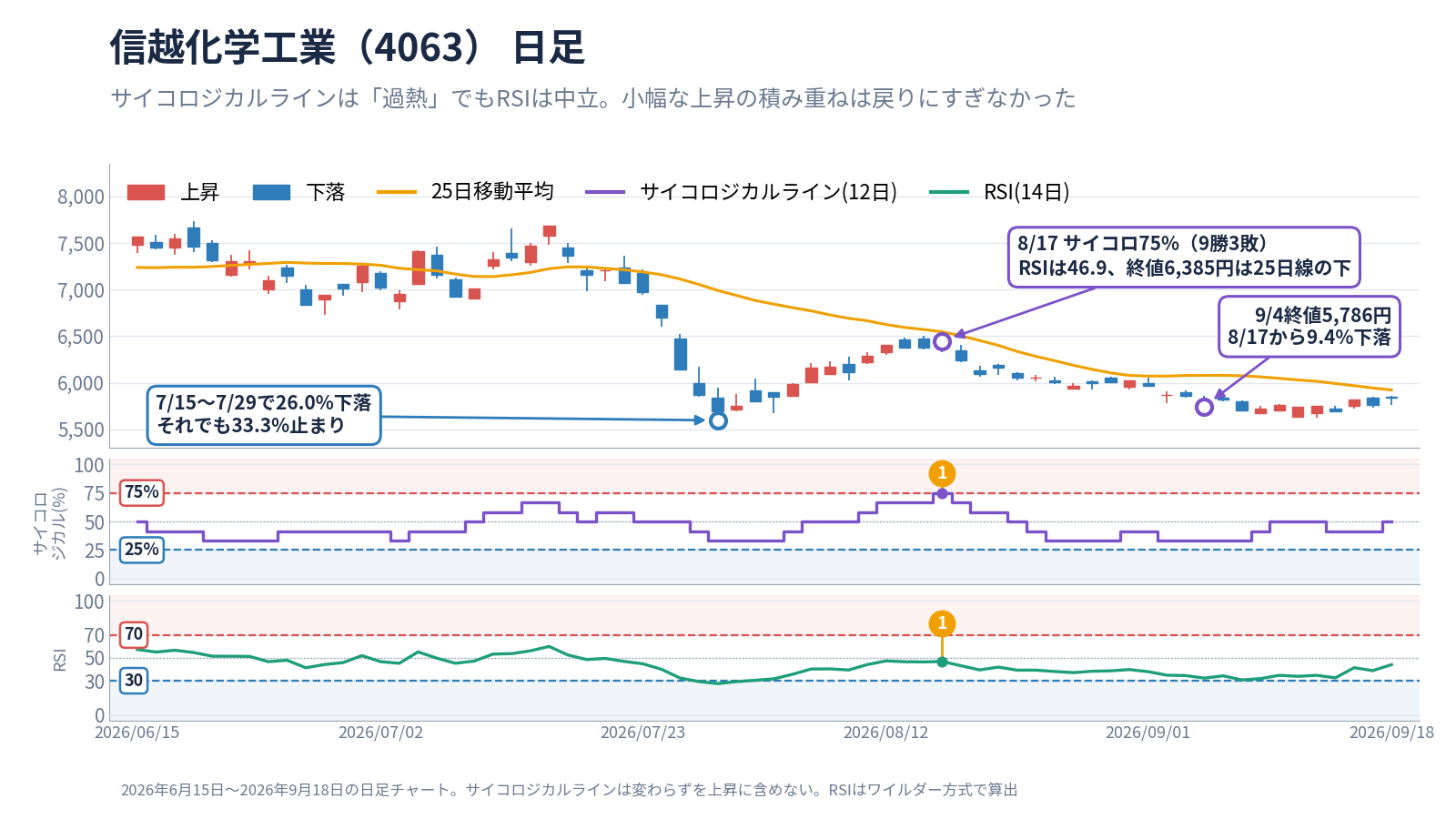 信越化学工業の日足。2026年8月17日にサイコロジカルラインは75%に達したがRSIは46.9にとどまり、9月4日の終値5,786円まで9.4%下落したチャート