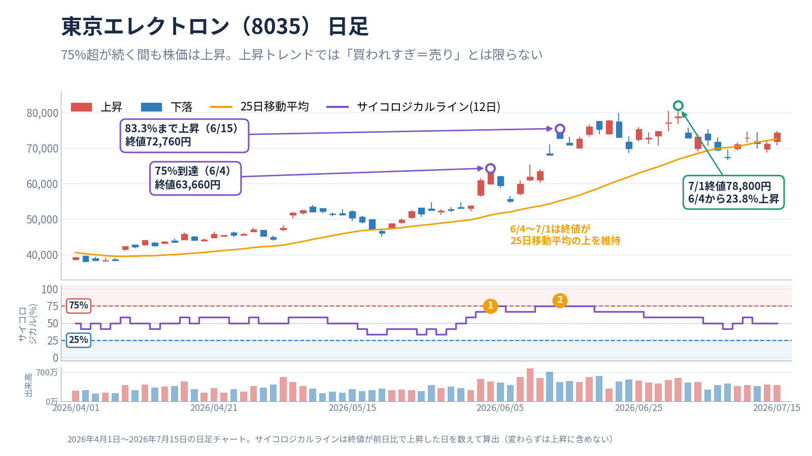 東京エレクトロンの日足。2026年6月4日に75%、6月15日に83.3%へ到達した後も上昇し、7月1日の終値78,800円まで23.8%上昇したチャート