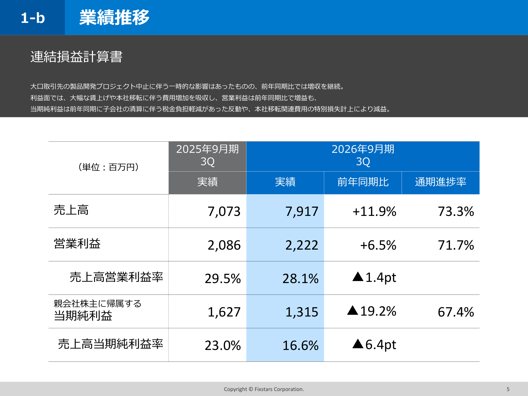 フィックスターズの業績資料：第3四半期累計の売上高・営業利益・純利益を比較した表です。