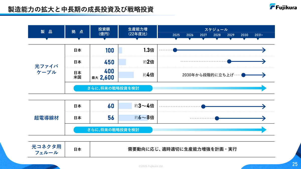 フジクラ中計の増産計画。光ケーブル能力約2倍は2029年、約4倍は2030年から段階的に立ち上げ