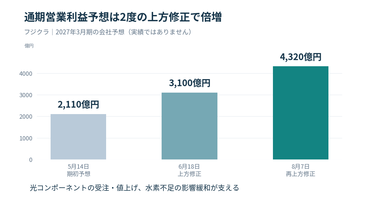 フジクラの27年3月期営業利益予想。5月2,110億円、6月3,100億円、8月4,320億円への修正