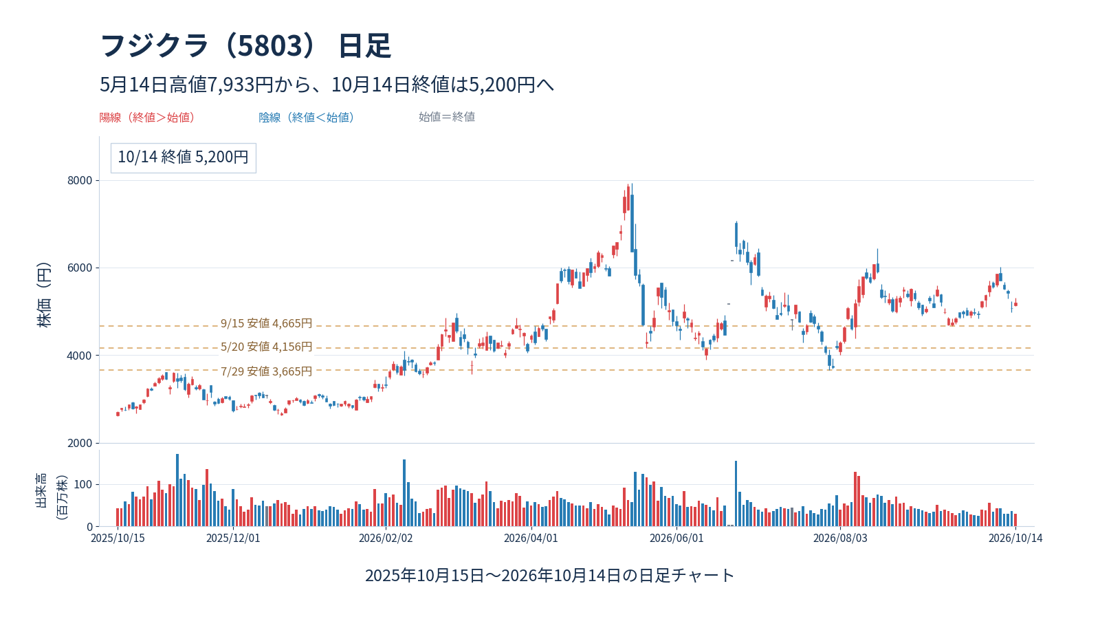 フジクラ(5803)の2025年10月15日から2026年10月14日までの日足チャート。5月14日高値7,933円に対し10月14日終値は5,200円。9月15日安値4,665円、5月20日安値4,156円、7月29日安値3,665円に補助線。