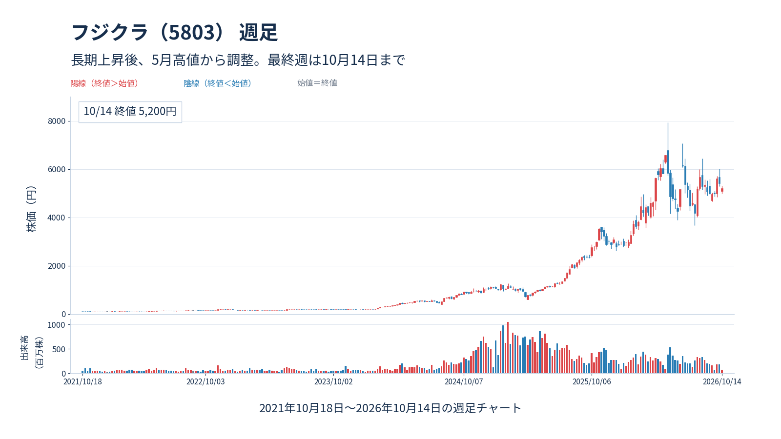 フジクラ(5803)の2021年10月18日から2026年10月14日までの週足チャート。長期上昇後、2026年5月の高値から調整。最終週は10月14日までの途中経過。