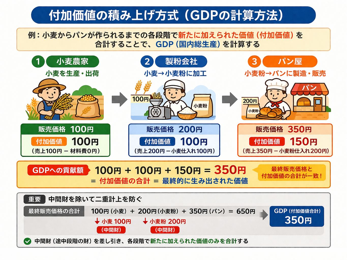 GDPの計算方法。付加価値の積み上げ方式とは。