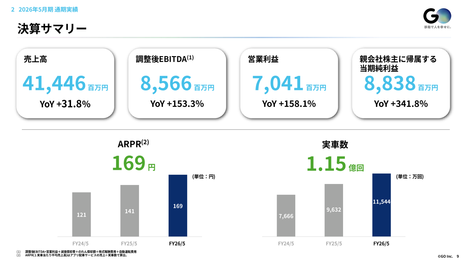 GOの業績資料：26年5月期の売上高・営業利益等の実績。調整後EBITDAは営業利益とは異なる指標です。
