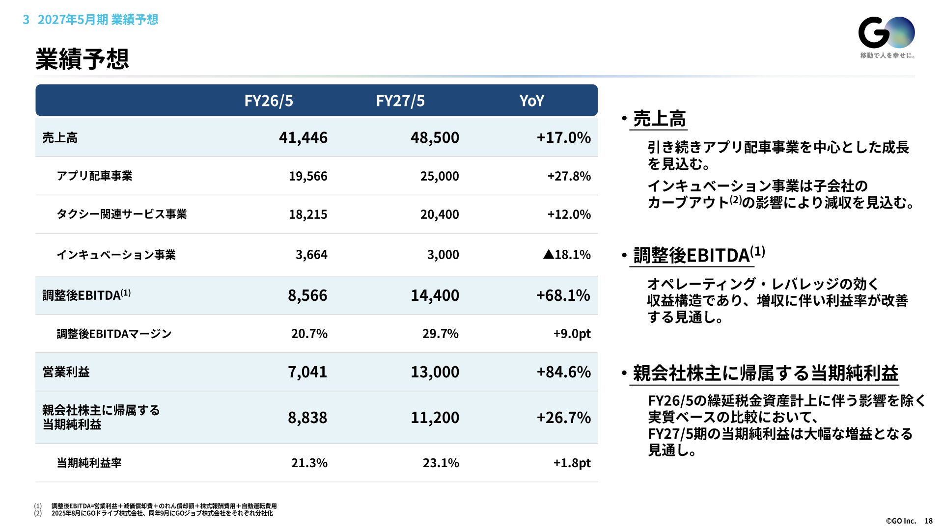 GOの27年5月期業績予想 売上485億円・営業利益130億円