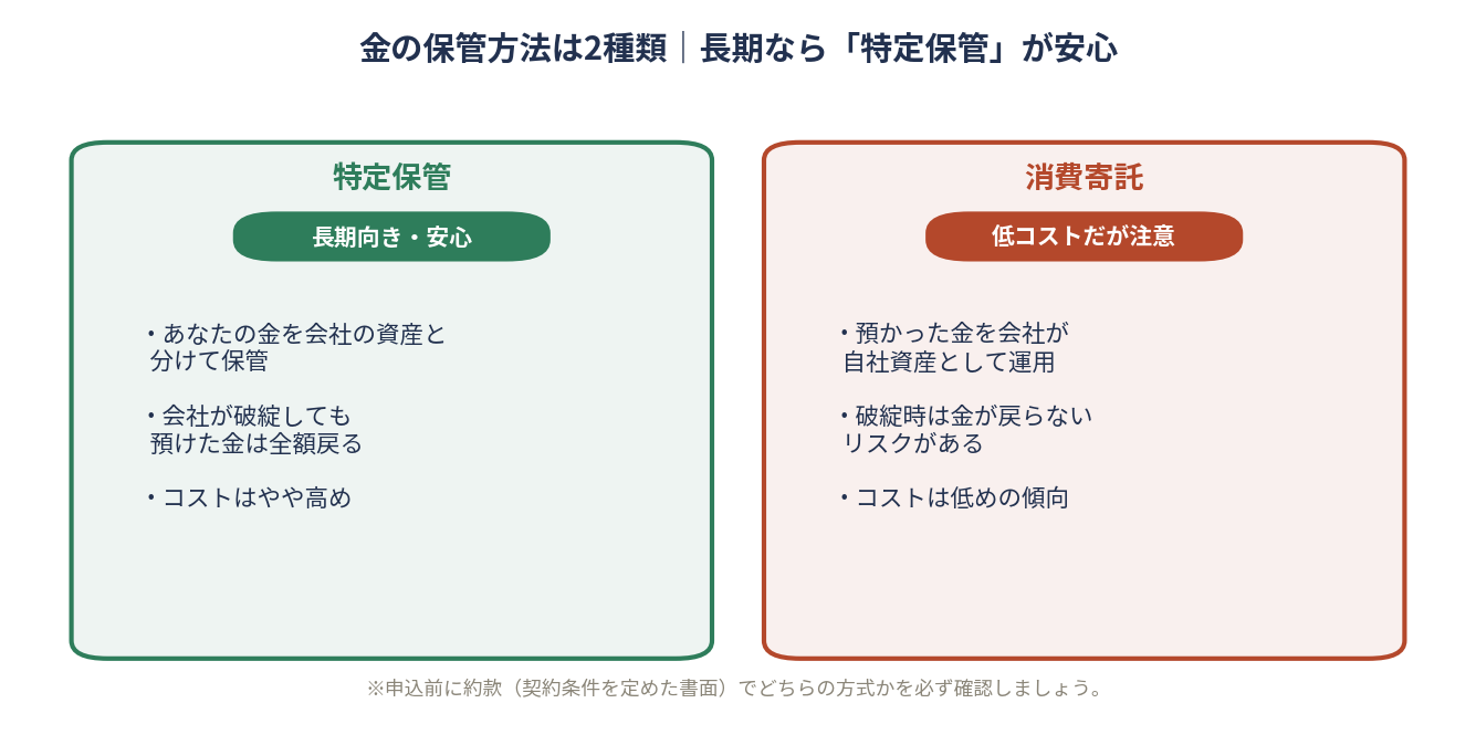 純金積立の保管方法 特定保管と消費寄託の比較