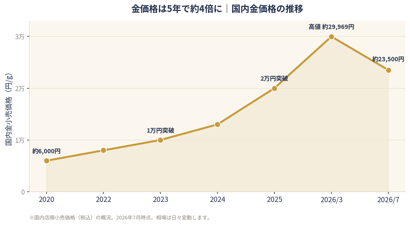 国内金価格の推移グラフ 2020年から2026年