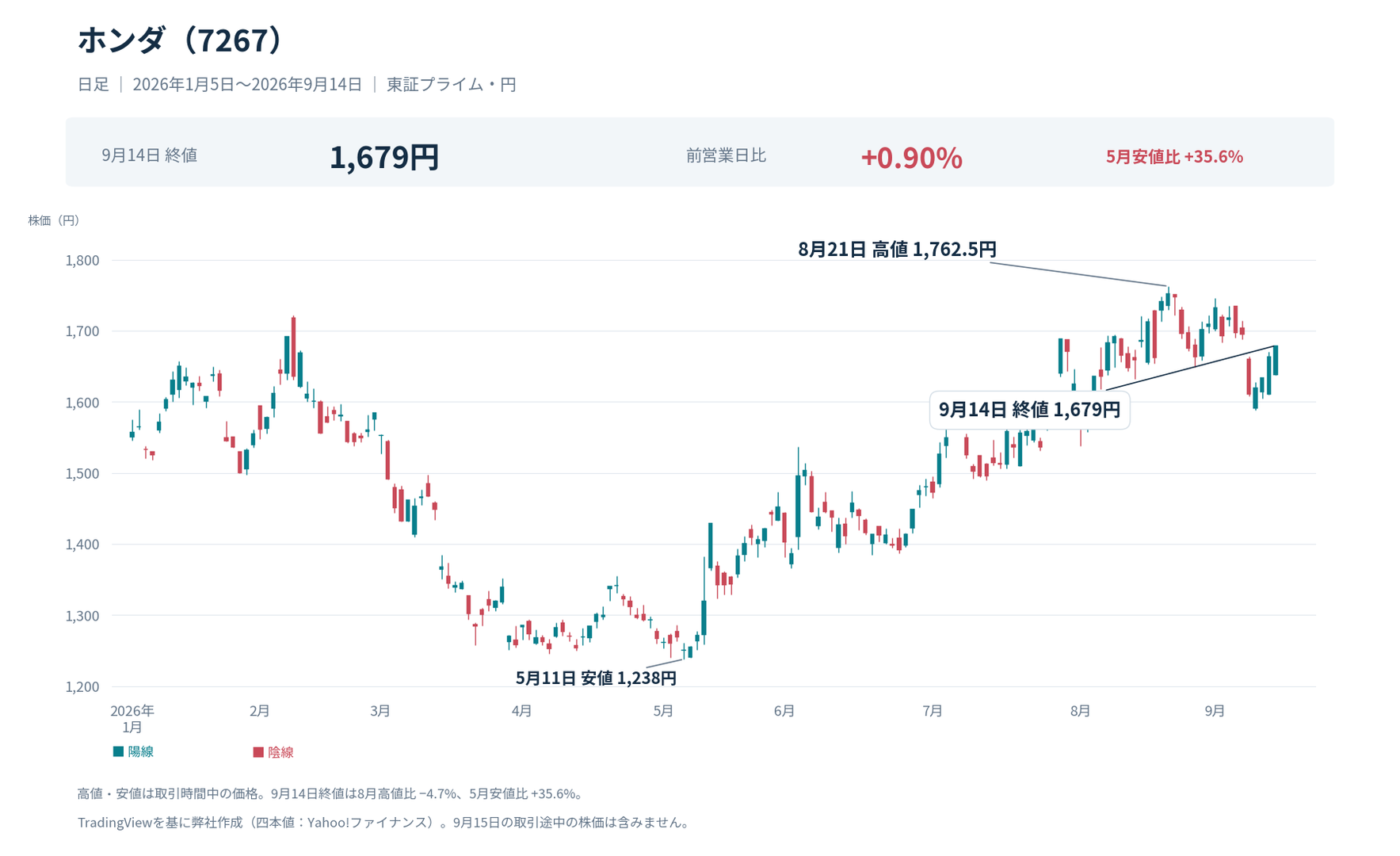 ホンダ7267の日足チャート。5月11日安値1,238円、8月21日高値1,762.5円、9月14日終値1,679円