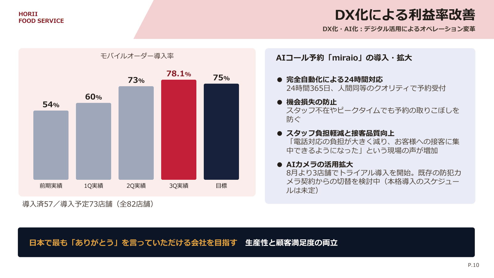 モバイルオーダー導入率とAI・DXによる業務改善