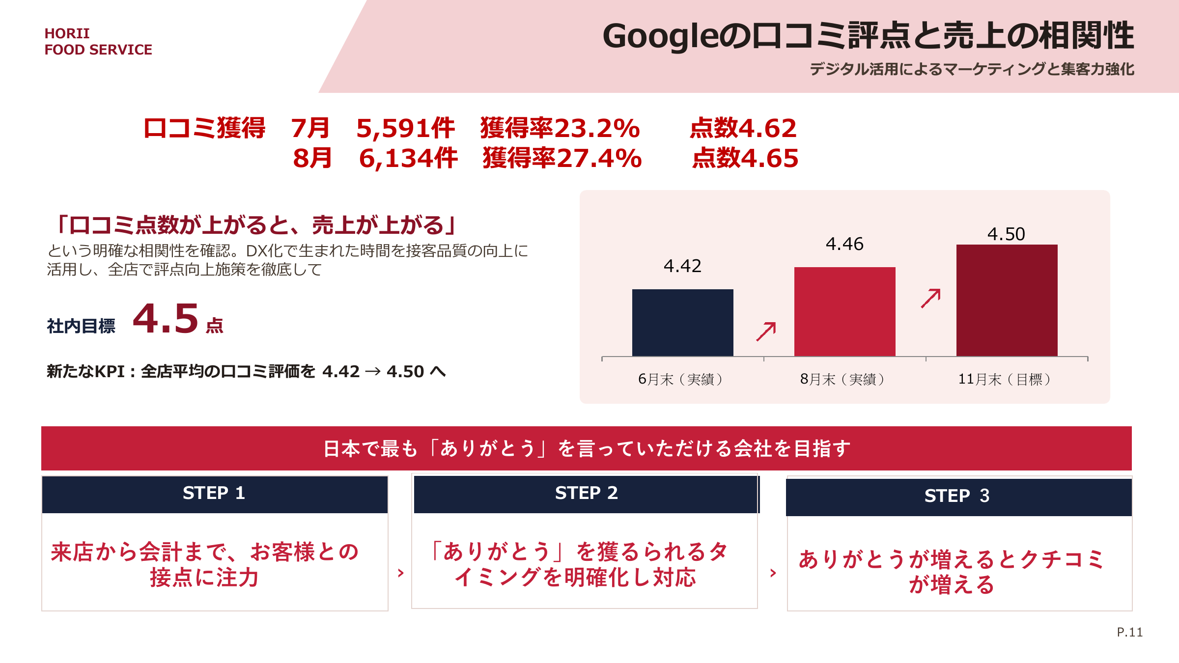 Google口コミの評価と獲得件数(決算説明会資料P11)