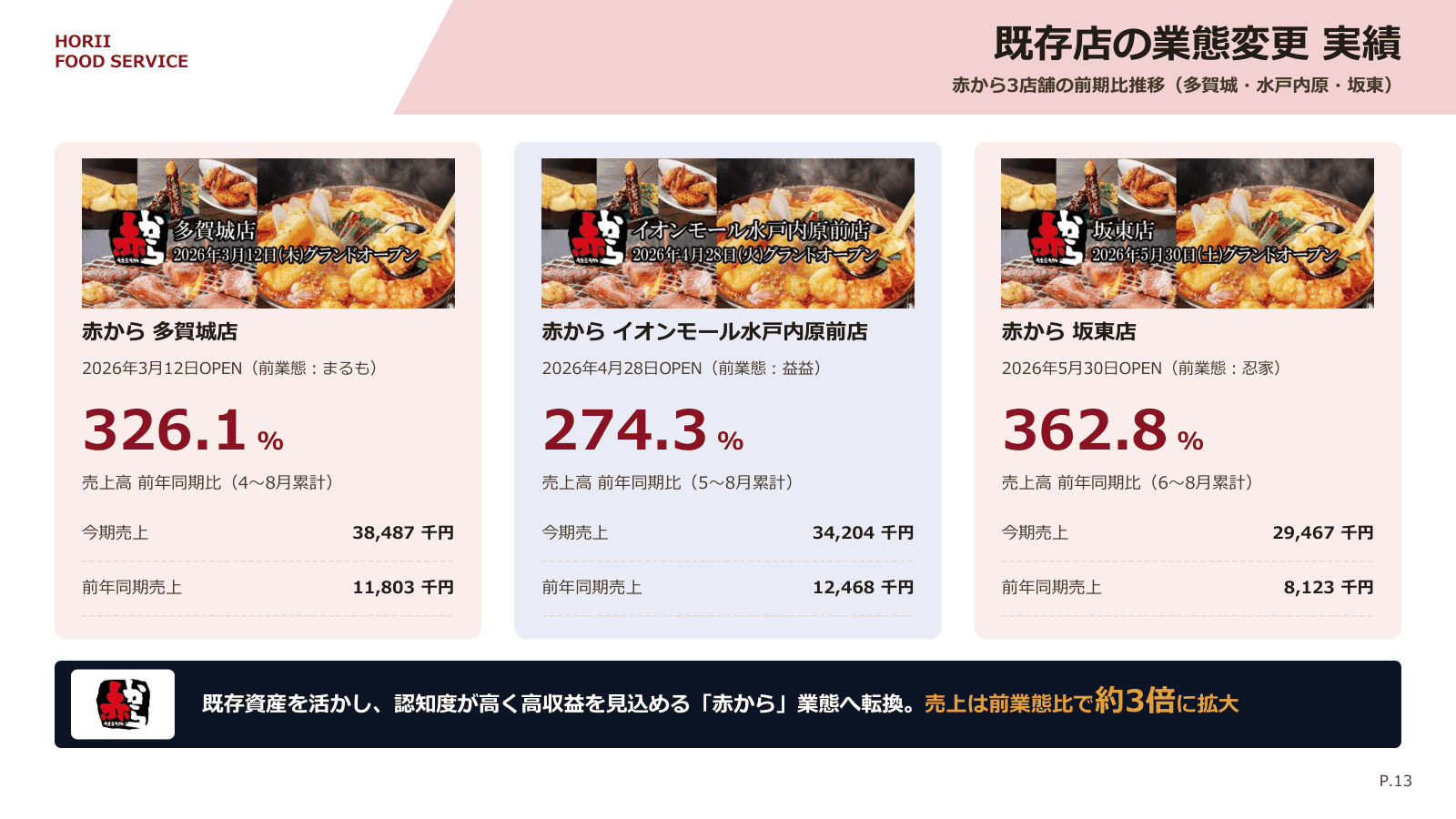 赤からへの業態転換3店舗の売上実績と比較期間