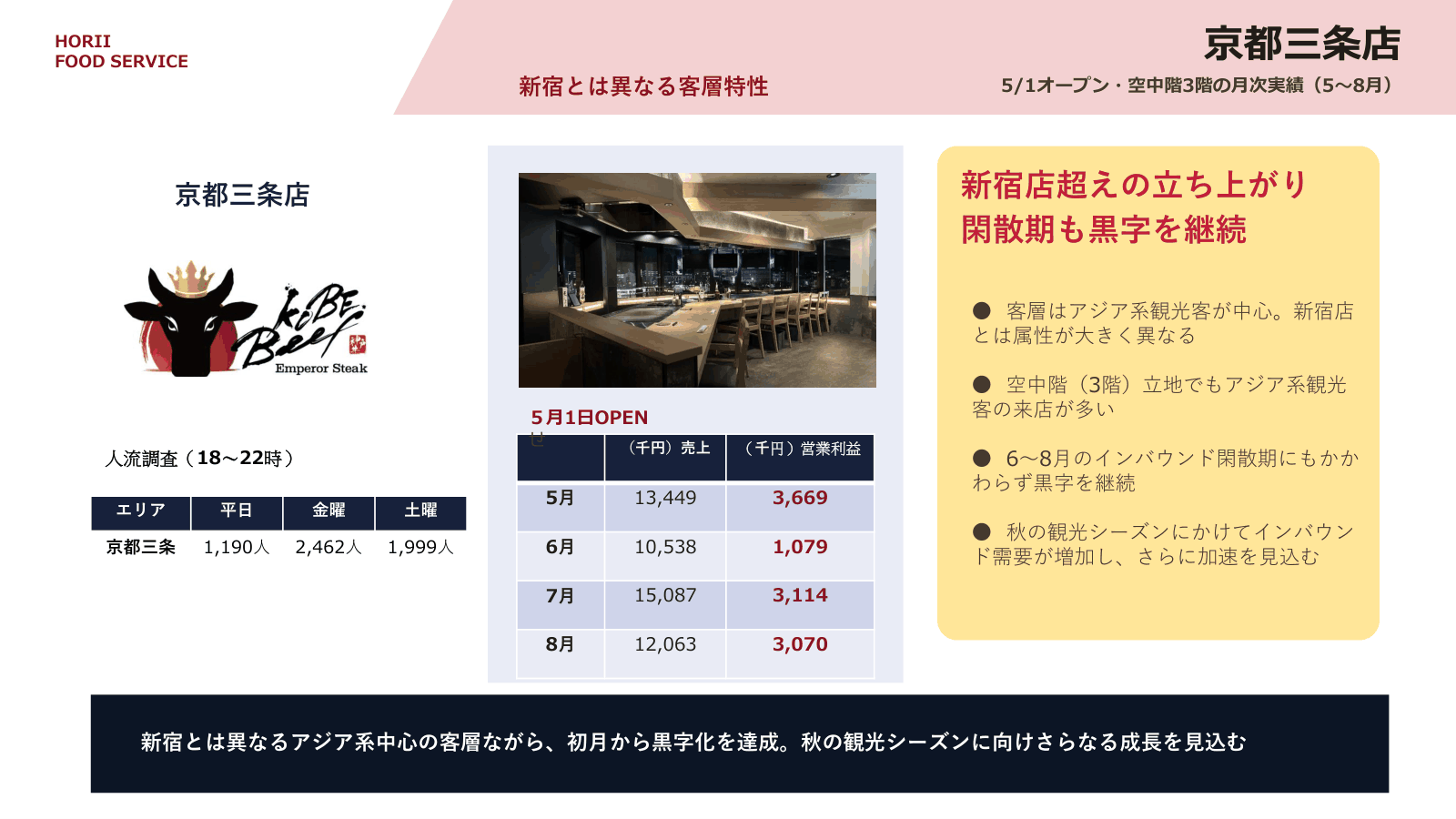 エンペラーステーキ京都三条店の立地・客層・月次実績