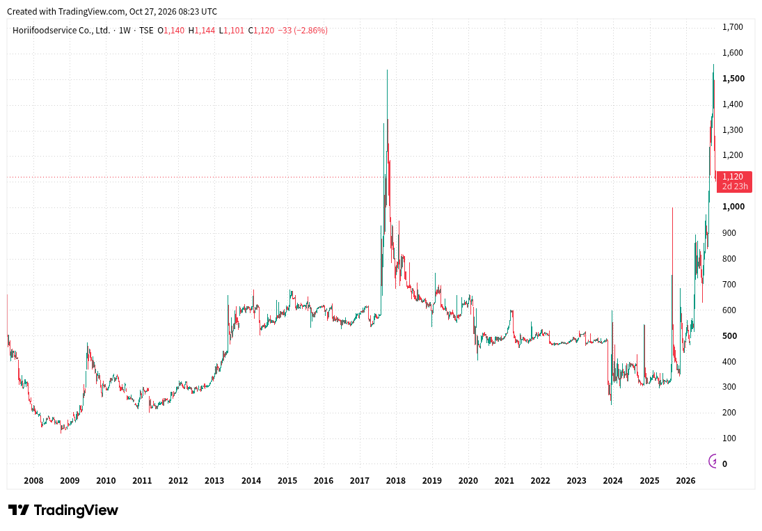 ホリイフードサービス3077のTradingView上場来週足チャート、2007年4月から2026年10月27日