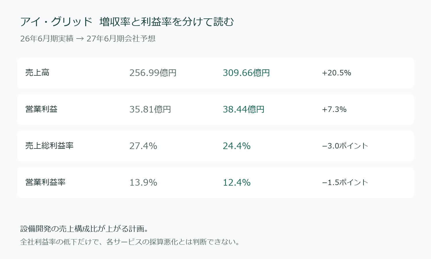 アイグリッドの26年6月期実績と27年6月期会社予想の売上高・利益率比較