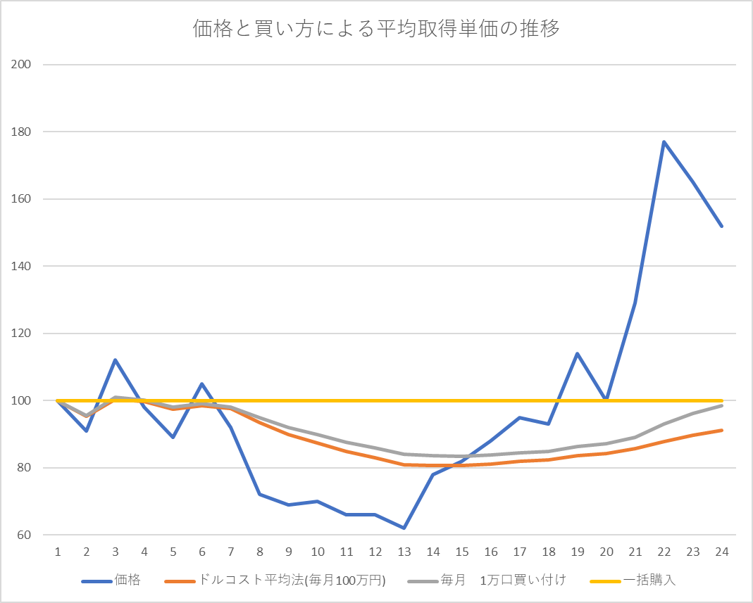 ドルコスト平均法、一括投資、同口数での積み立て投資による損益額や損益率の比較・シュミレーション。価格が下落してから上昇した場合。