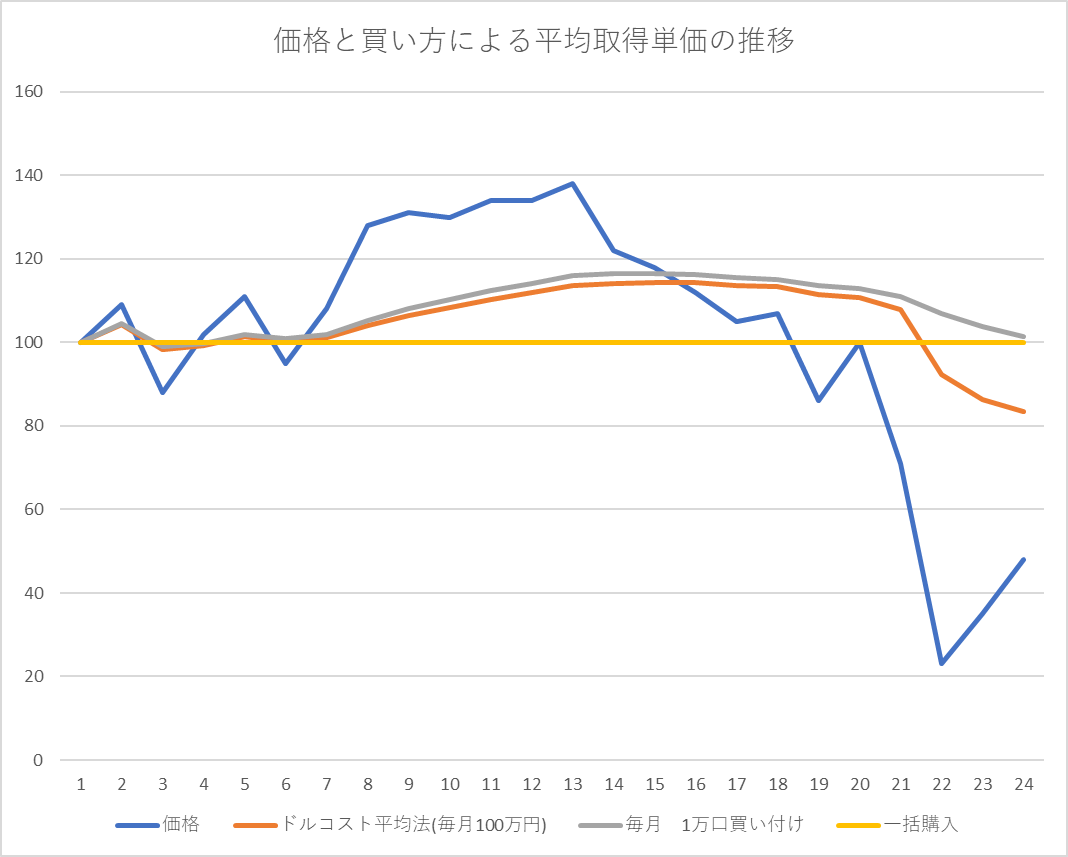 ドルコスト平均法、一括投資、同口数での積み立て投資による損益額や損益率の比較・シュミレーション。価格が上昇してから下落した場合。