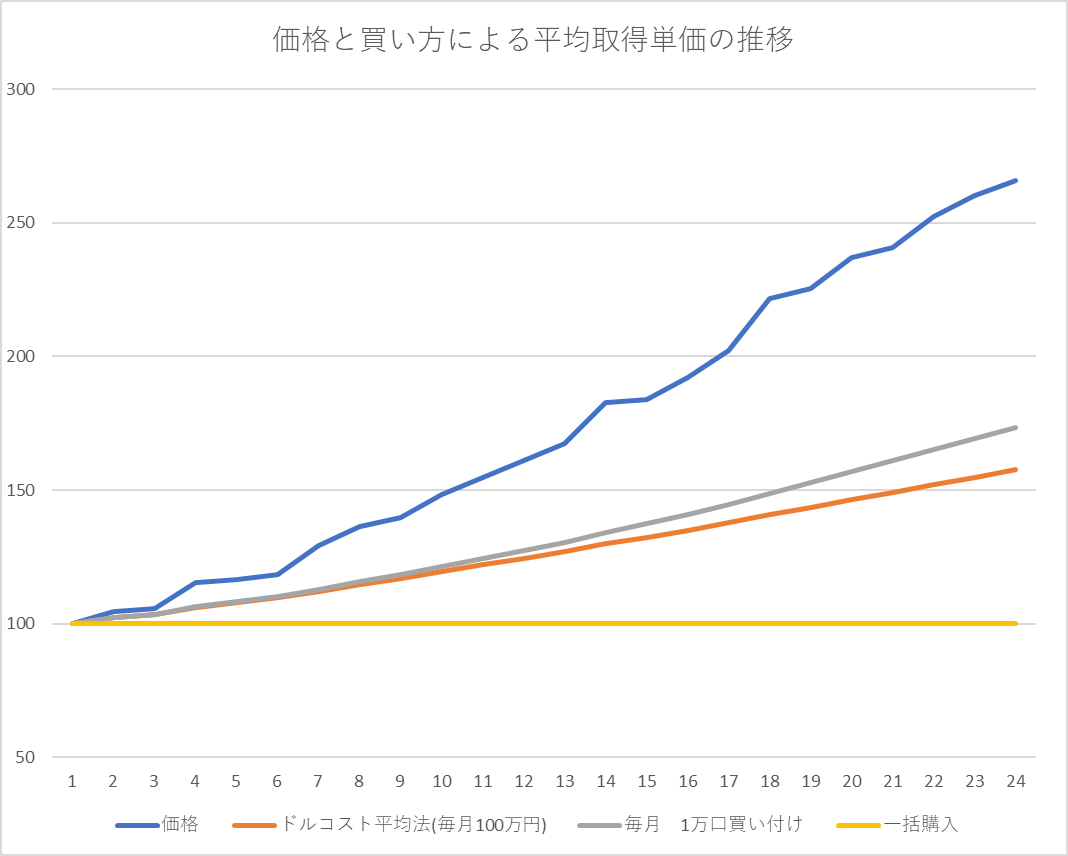 ドルコスト平均法、一括投資、同口数での積み立て投資による損益額や損益率の比較・シュミレーション。価格が上昇し続けた場合。