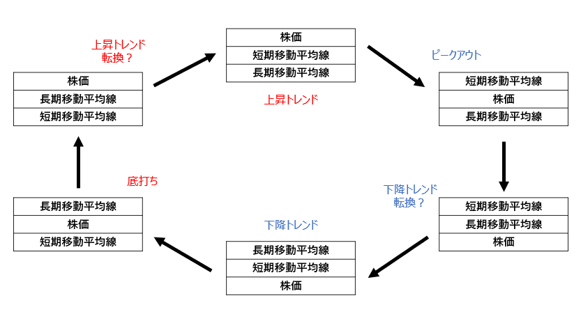 移動平均線と株価との位置関係によるトレンド判断