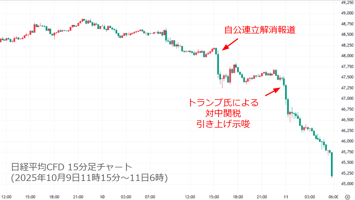 自公連立解消報道とトランプ氏による対中関税引き上げ示唆を受けた日経平均の動き