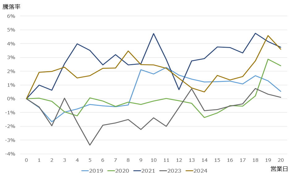 年末の日経平均株価の推移(2019年、2020年、2021年、2023年、2024年)。大納会直前に上昇する傾向が見られる。