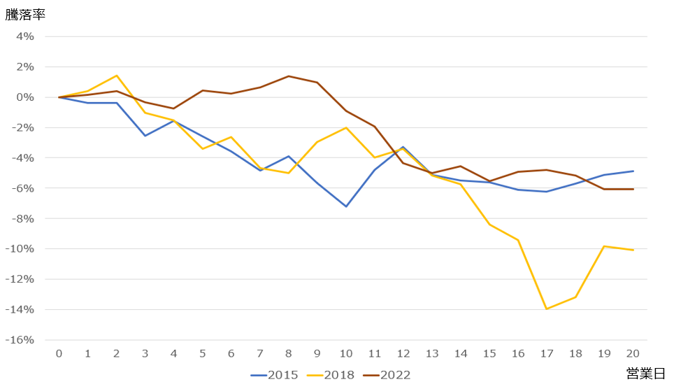 年末の日経平均株価の推移(2015年、2018年、2022年)。大納会直前でのリバウンドや下げ渋りが見られる。