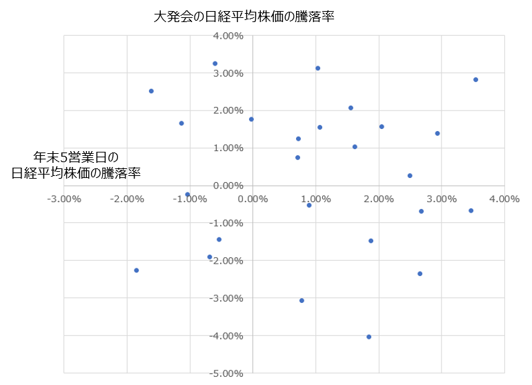 年末の日経平均株価が上昇すると、大発会も強いスタートとなるか?