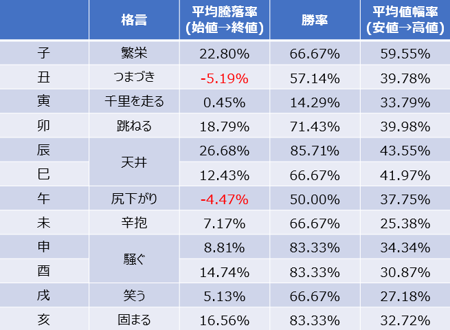 干支ごとの日経平均株価の平均騰落率、勝率、平均値幅率の表