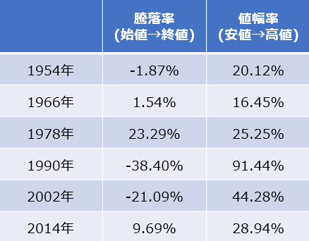 過去の午年の日経平均株価の騰落率と値幅率
