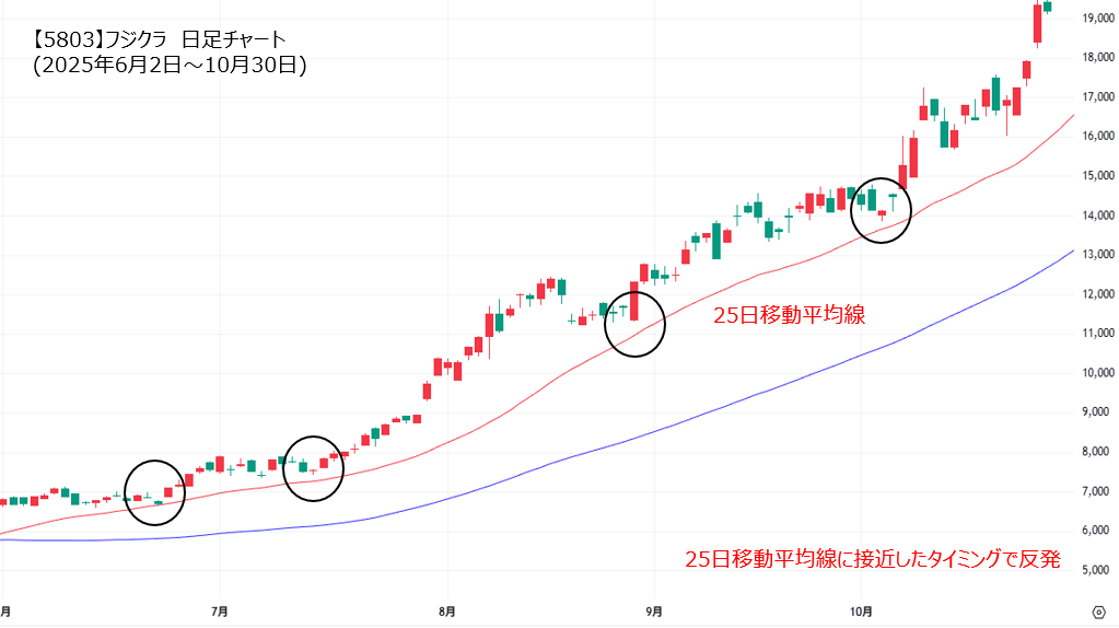 25日移動平均線を目処にした押し目買いの例