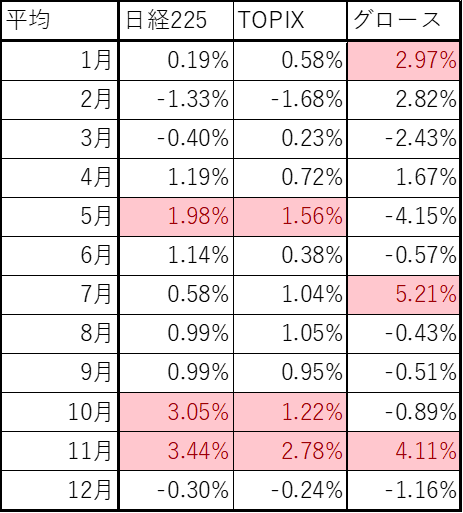1月の日経平均・TOPIX・グロースの平均騰落率