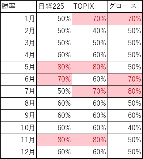 1月の日経平均・TOPIX・グロースの勝率