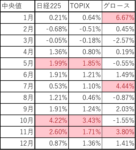 1月の日経平均・TOPIX・グロースの騰落率の中央値
