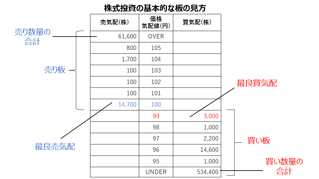 株式投資の基本的な板の見方をわかりやすく解説